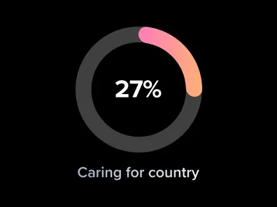 27% of our customers chose Caring for country