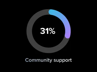 31% of our customers chose Community support
