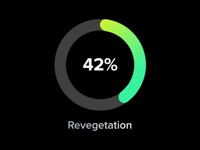 42% of our customers chose Revegetation